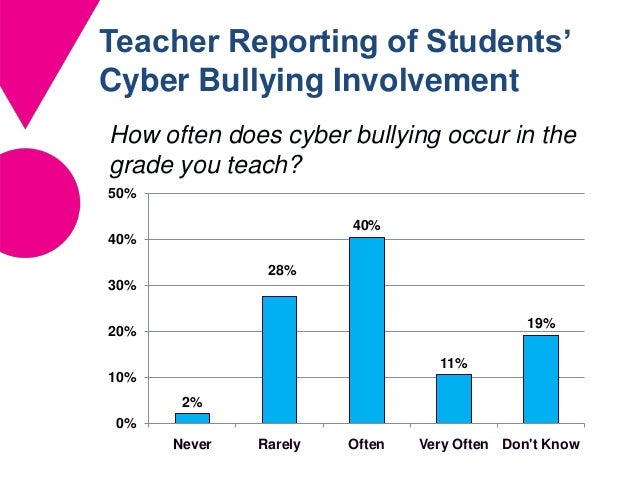 How often does cyberbullying happen How often does cyberbullying happen